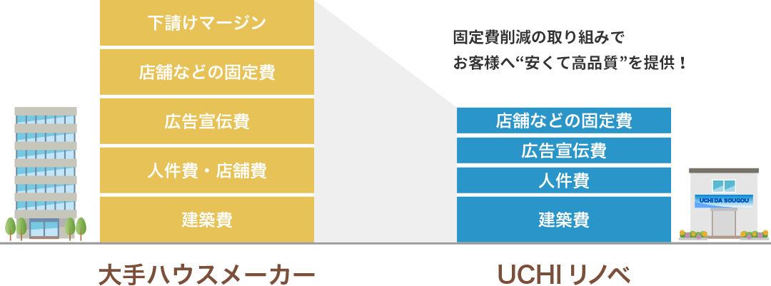 大手ハウスメーカーとうちリノベの違い 固定費削減の取り組みでお客様へ“安くて高品質”を提供!
